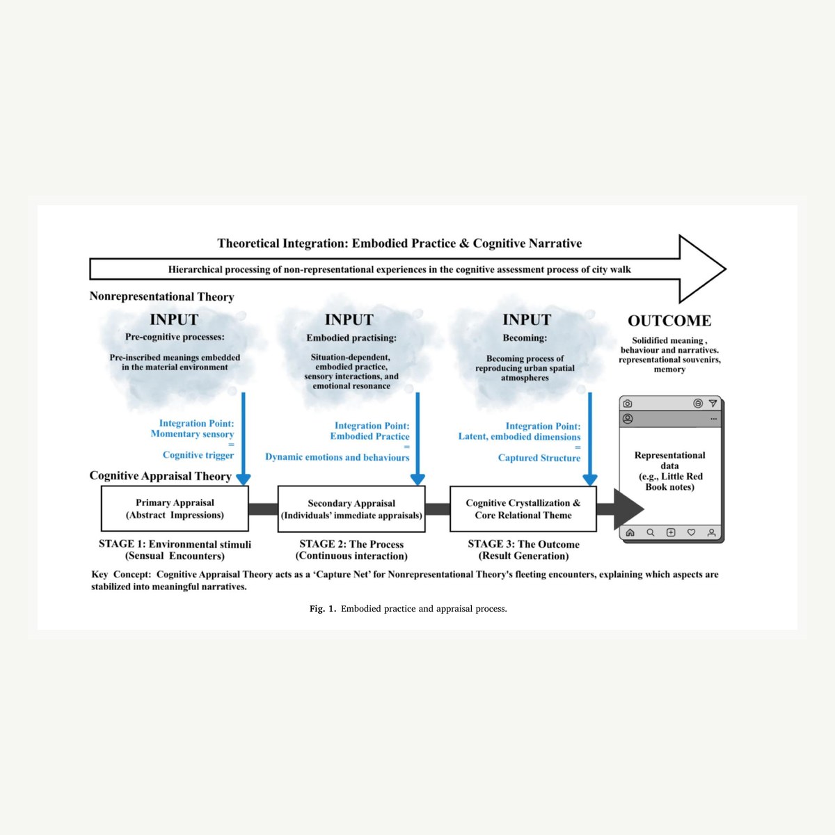 Theoretical integration diagram for city walk tourism cognitive appraisal research