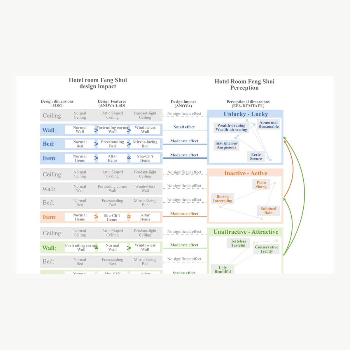 Hotel room Feng Shui design impact diagram from spatial taboo research