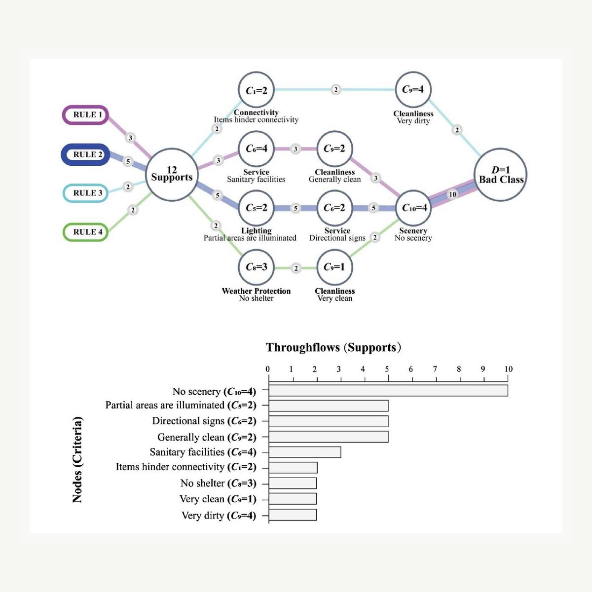 Flow graph for transit-oriented walking environment perception research